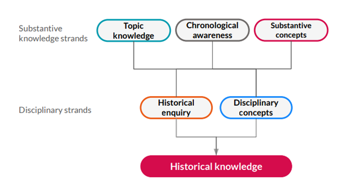 Historical disciplinary approaches